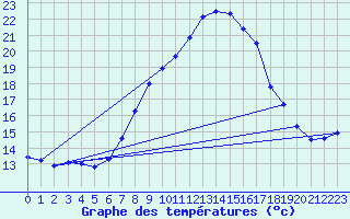Courbe de tempratures pour Vejer de la Frontera