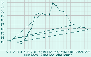 Courbe de l'humidex pour Schmittenhoehe