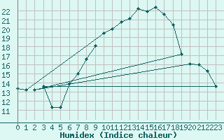 Courbe de l'humidex pour Cressier