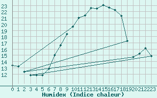 Courbe de l'humidex pour Neunkirchen-Seelsche