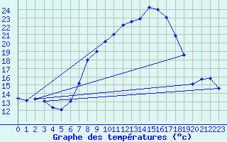 Courbe de tempratures pour Hupsel Aws