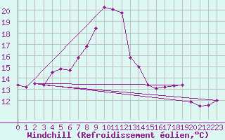 Courbe du refroidissement olien pour Nordoyan Fyr