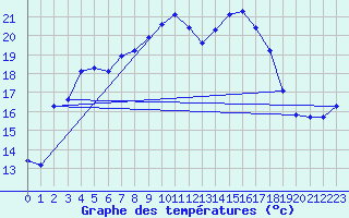 Courbe de tempratures pour Agde (34)