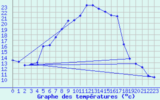 Courbe de tempratures pour Schauenburg-Elgershausen