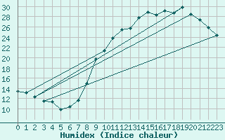 Courbe de l'humidex pour Le Touquet (62)