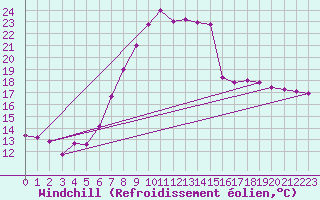 Courbe du refroidissement olien pour Frankfort (All)