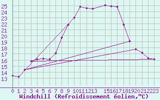 Courbe du refroidissement olien pour Alfeld