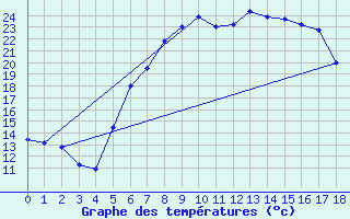 Courbe de tempratures pour Karaman