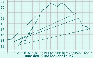 Courbe de l'humidex pour Boltigen