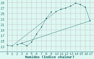 Courbe de l'humidex pour Singen