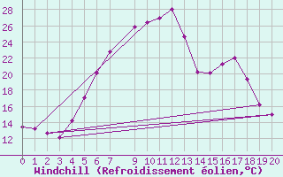 Courbe du refroidissement olien pour Kikinda