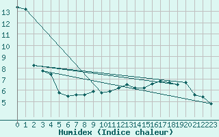 Courbe de l'humidex pour Gros-Rderching (57)