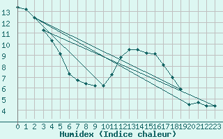 Courbe de l'humidex pour Le Luc - Cannet des Maures (83)