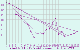 Courbe du refroidissement olien pour Ambrieu (01)