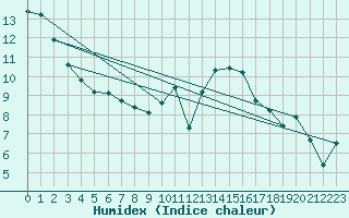 Courbe de l'humidex pour Lige Bierset (Be)