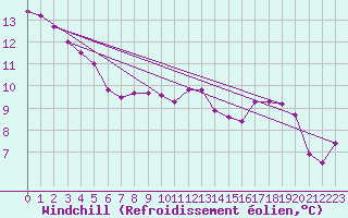 Courbe du refroidissement olien pour Chteauroux (36)
