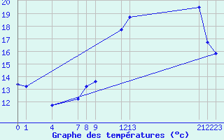 Courbe de tempratures pour Saint-Haon (43)