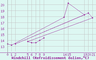 Courbe du refroidissement olien pour Verngues - Hameau de Cazan (13)