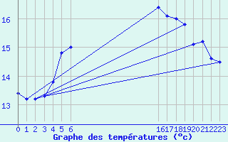 Courbe de tempratures pour Rauma Kylmapihlaja