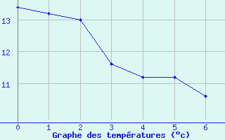 Courbe de tempratures pour Ceres Aerodrome