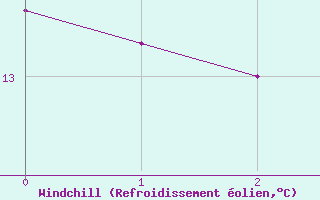 Courbe du refroidissement olien pour Manschnow