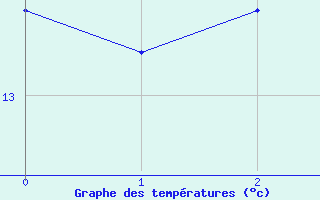 Courbe de tempratures pour Ufs Tw Ems