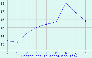 Courbe de tempratures pour Lohja Porla