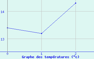 Courbe de tempratures pour Lohja Porla