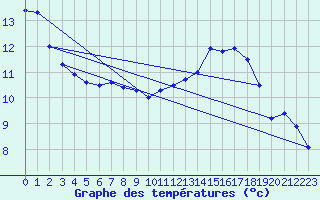 Courbe de tempratures pour Gevelsberg-Oberbroek