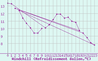 Courbe du refroidissement olien pour Alenon (61)