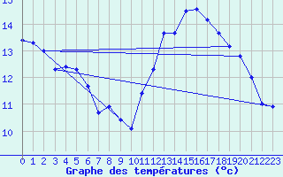 Courbe de tempratures pour Cap de la Hve (76)