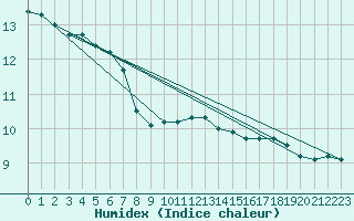 Courbe de l'humidex pour Nancy - Ochey (54)