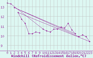 Courbe du refroidissement olien pour Glasgow (UK)