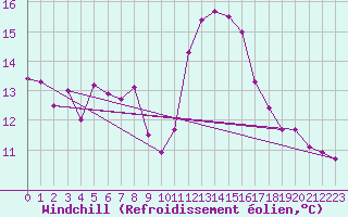 Courbe du refroidissement olien pour Ile de Groix (56)
