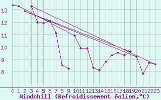 Courbe du refroidissement olien pour Cap Pertusato (2A)