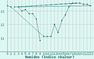 Courbe de l'humidex pour Pointe de Chassiron (17)