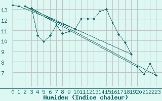 Courbe de l'humidex pour Cap Ferret (33)