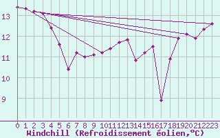 Courbe du refroidissement olien pour Lons-le-Saunier (39)