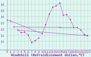 Courbe du refroidissement olien pour Pointe de Chassiron (17)