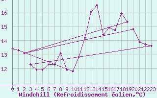 Courbe du refroidissement olien pour Pointe de Chassiron (17)