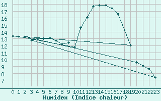 Courbe de l'humidex pour Ernage (Be)