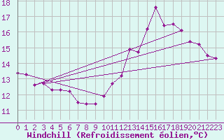 Courbe du refroidissement olien pour Charleville-Mzires (08)