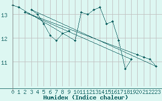 Courbe de l'humidex pour Valentia Observatory