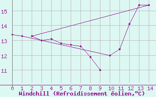 Courbe du refroidissement olien pour Avril (54)