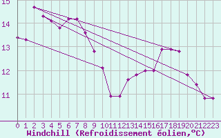 Courbe du refroidissement olien pour Vernouillet (78)