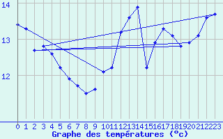 Courbe de tempratures pour Aigrefeuille d