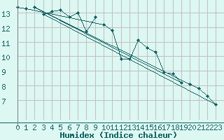 Courbe de l'humidex pour Le Luc - Cannet des Maures (83)