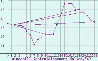 Courbe du refroidissement olien pour Charleville-Mzires / Mohon (08)