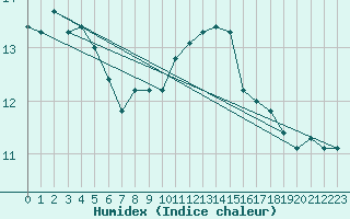 Courbe de l'humidex pour Nancy - Ochey (54)