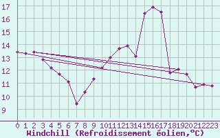 Courbe du refroidissement olien pour Villefontaine (38)